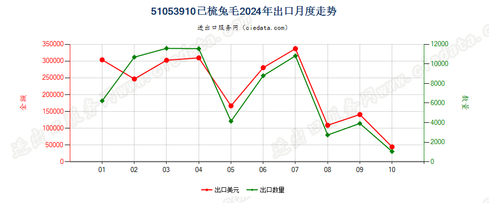 51053910已梳兔毛出口2024年月度走势图