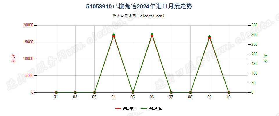 51053910已梳兔毛进口2024年月度走势图