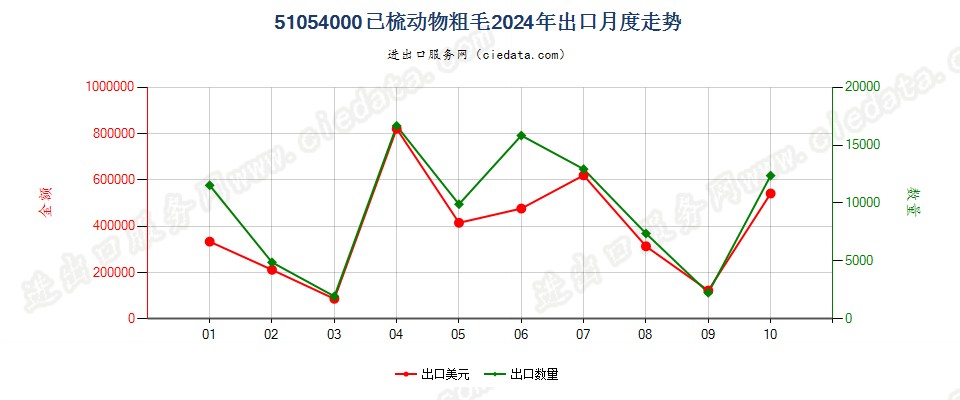 51054000已梳动物粗毛出口2024年月度走势图