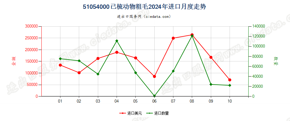 51054000已梳动物粗毛进口2024年月度走势图