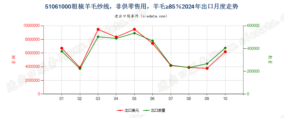 51061000粗梳羊毛纱线，非供零售用，羊毛≥85％出口2024年月度走势图