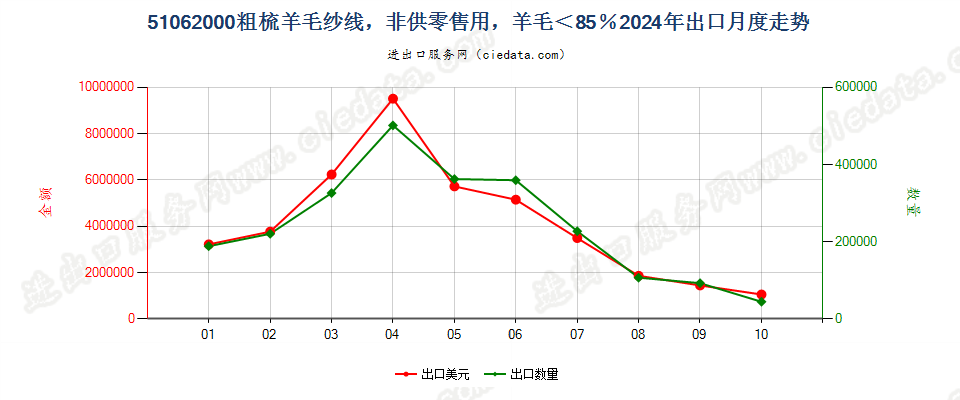 51062000粗梳羊毛纱线，非供零售用，羊毛＜85％出口2024年月度走势图