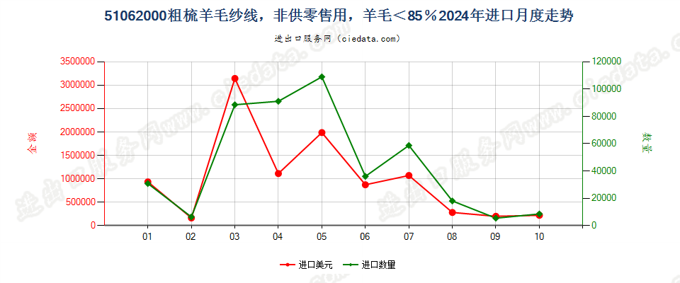 51062000粗梳羊毛纱线，非供零售用，羊毛＜85％进口2024年月度走势图