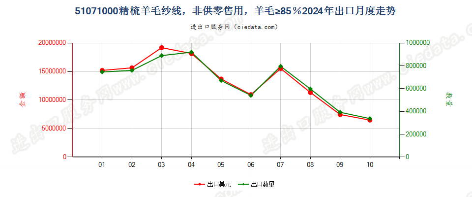 51071000精梳羊毛纱线，非供零售用，羊毛≥85％出口2024年月度走势图