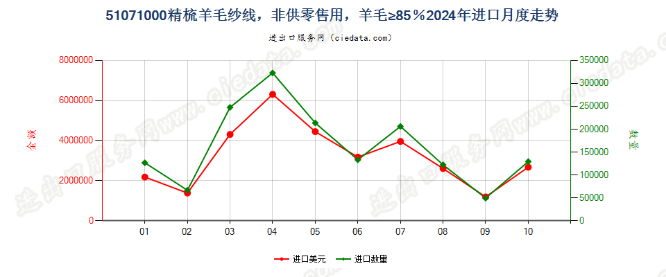 51071000精梳羊毛纱线，非供零售用，羊毛≥85％进口2024年月度走势图