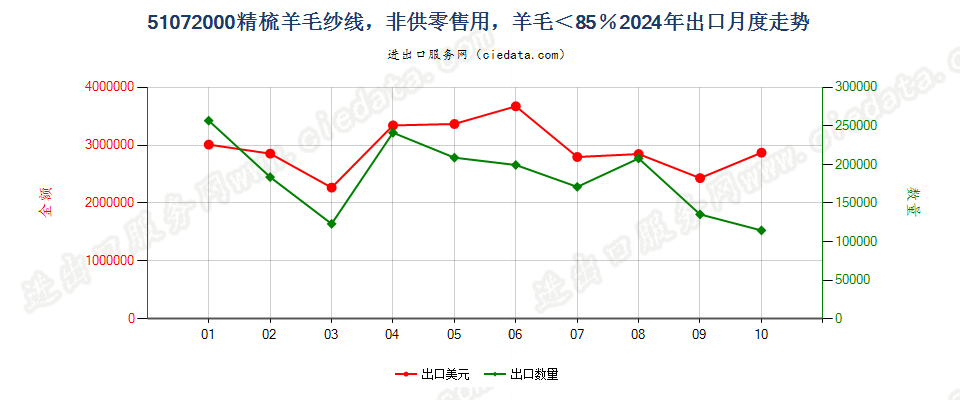 51072000精梳羊毛纱线，非供零售用，羊毛＜85％出口2024年月度走势图