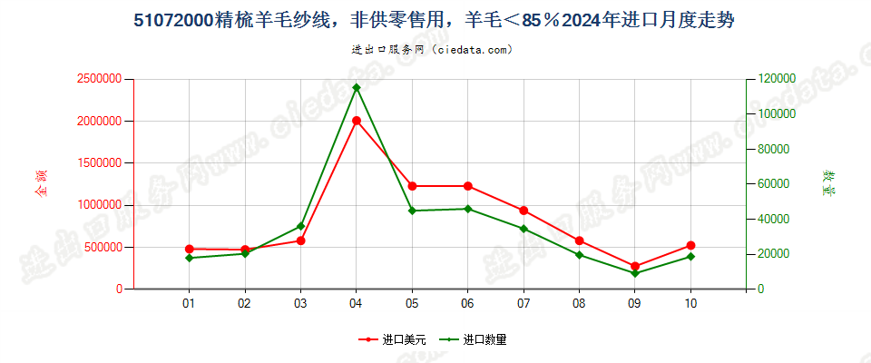 51072000精梳羊毛纱线，非供零售用，羊毛＜85％进口2024年月度走势图