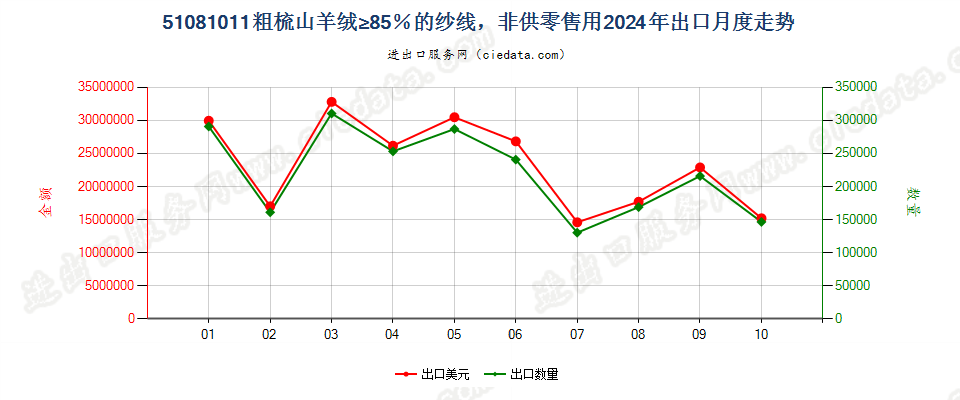 51081011粗梳山羊绒≥85％的纱线，非供零售用出口2024年月度走势图