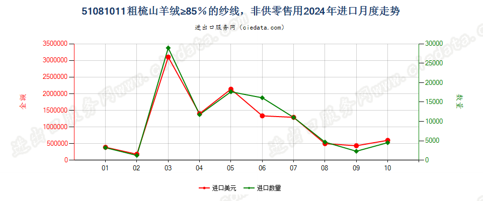 51081011粗梳山羊绒≥85％的纱线，非供零售用进口2024年月度走势图