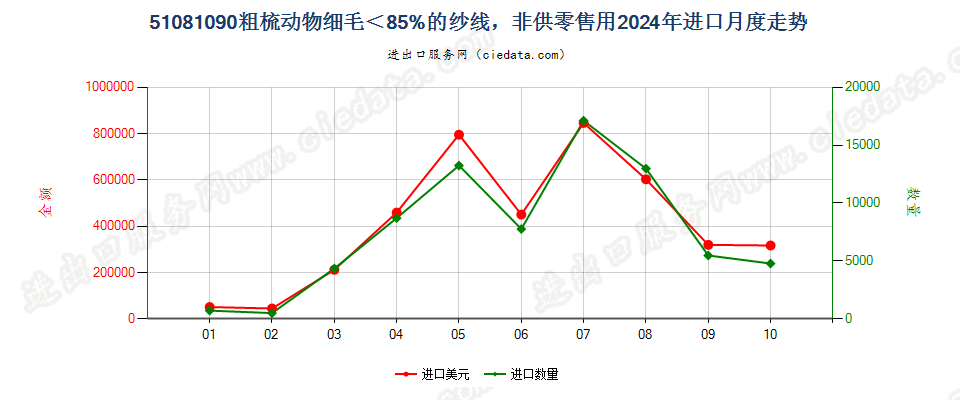 51081090粗梳动物细毛＜85%的纱线，非供零售用进口2024年月度走势图