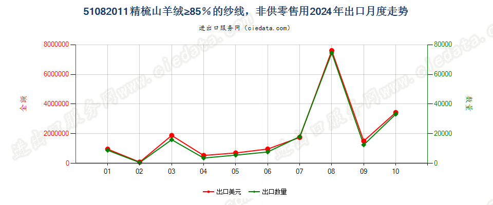 51082011精梳山羊绒≥85％的纱线，非供零售用出口2024年月度走势图