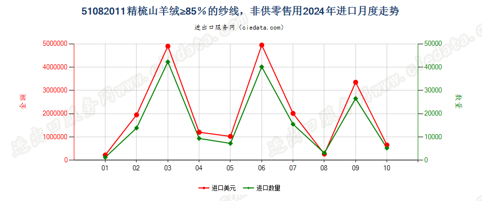 51082011精梳山羊绒≥85％的纱线，非供零售用进口2024年月度走势图