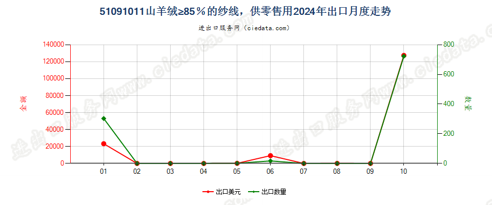 51091011山羊绒≥85％的纱线，供零售用出口2024年月度走势图