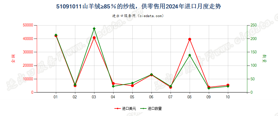 51091011山羊绒≥85％的纱线，供零售用进口2024年月度走势图