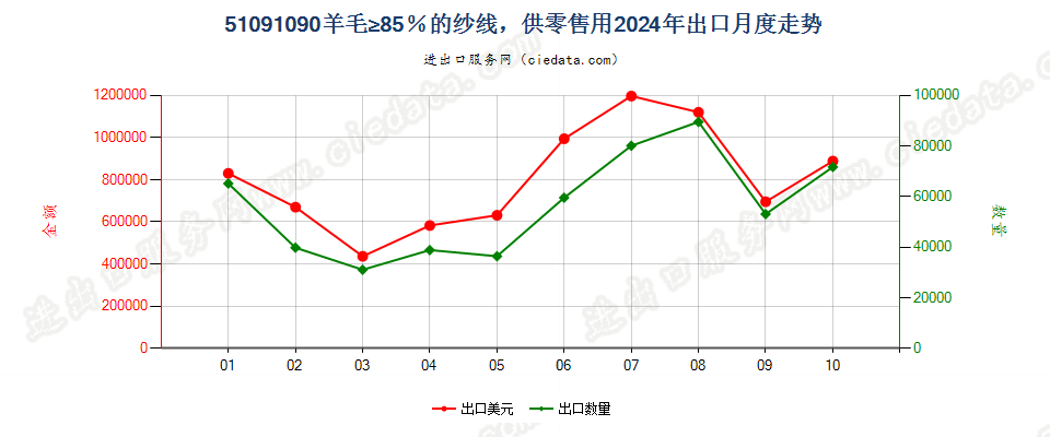 51091090羊毛≥85％的纱线，供零售用出口2024年月度走势图