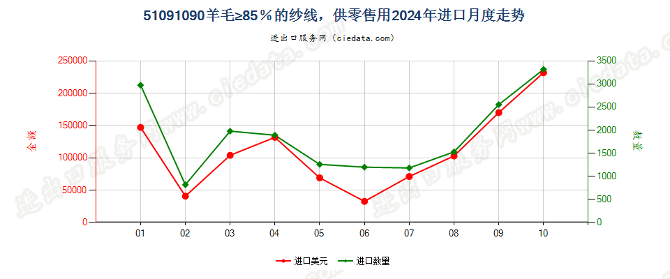 51091090羊毛≥85％的纱线，供零售用进口2024年月度走势图