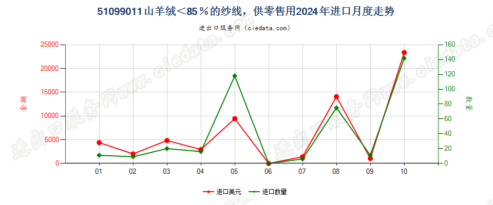 51099011山羊绒＜85％的纱线，供零售用进口2024年月度走势图