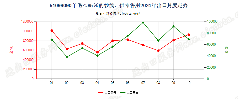 51099090羊毛＜85％的纱线，供零售用出口2024年月度走势图