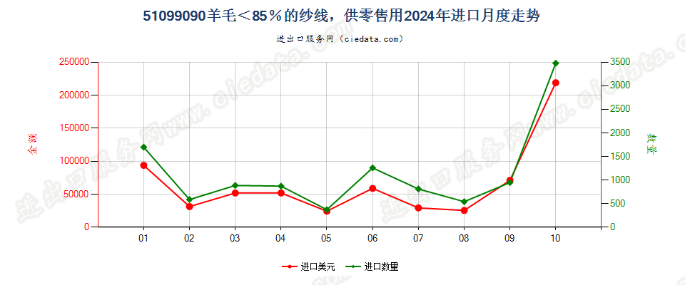 51099090羊毛＜85％的纱线，供零售用进口2024年月度走势图