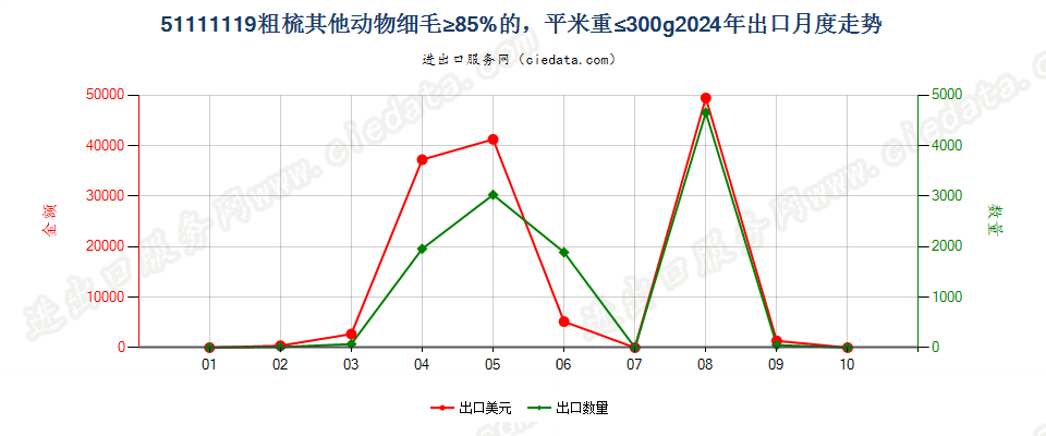 51111119粗梳其他动物细毛≥85%的，平米重≤300g出口2024年月度走势图