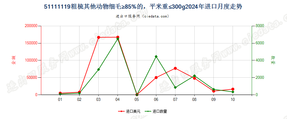 51111119粗梳其他动物细毛≥85%的，平米重≤300g进口2024年月度走势图