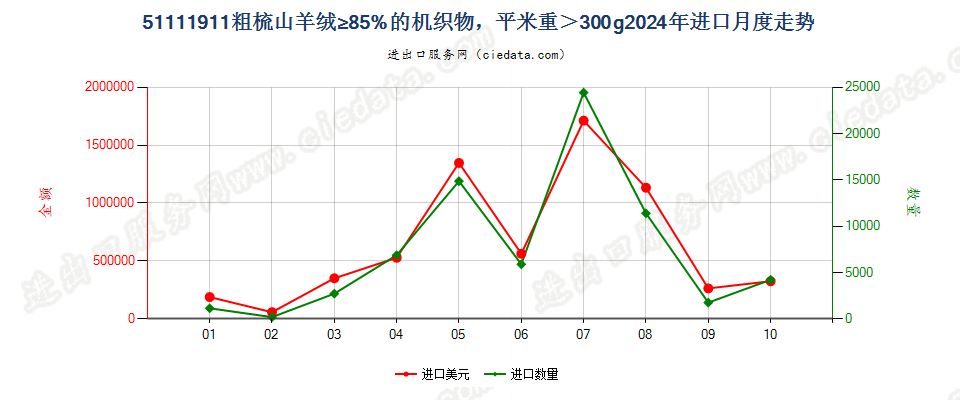 51111911粗梳山羊绒≥85%的机织物，平米重＞300g进口2024年月度走势图