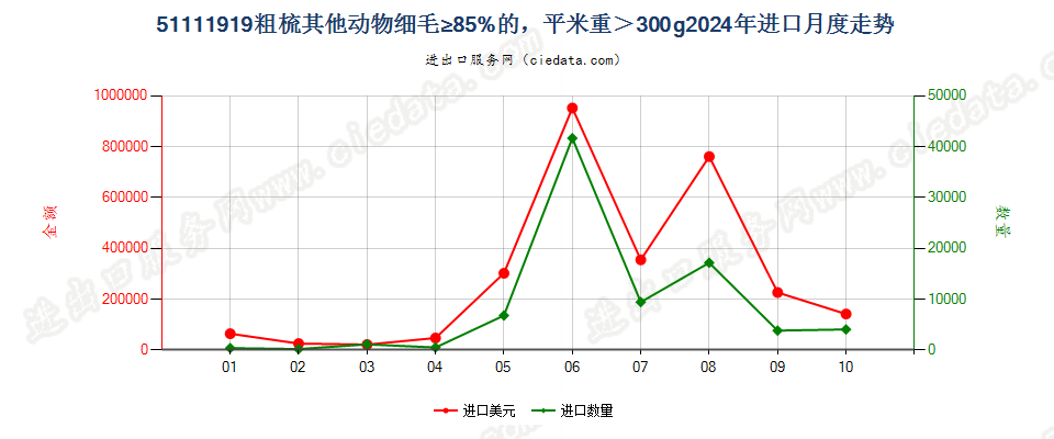 51111919粗梳其他动物细毛≥85%的，平米重＞300g进口2024年月度走势图