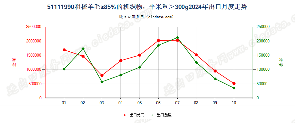 51111990粗梳羊毛≥85%的机织物，平米重＞300g出口2024年月度走势图