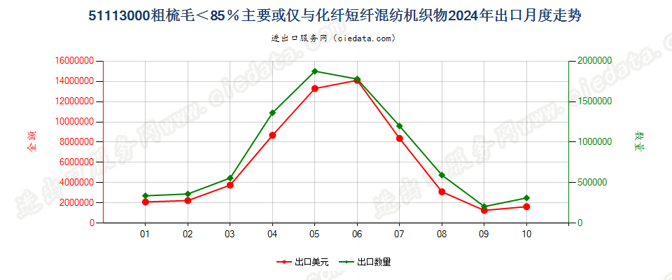 51113000粗梳毛＜85％主要或仅与化纤短纤混纺机织物出口2024年月度走势图