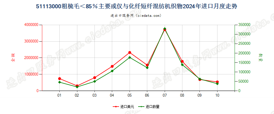 51113000粗梳毛＜85％主要或仅与化纤短纤混纺机织物进口2024年月度走势图