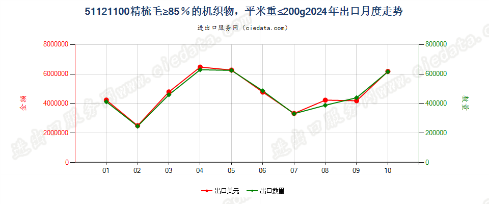 51121100精梳毛≥85％的机织物，平米重≤200g出口2024年月度走势图