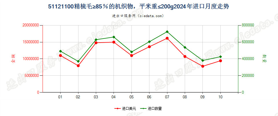 51121100精梳毛≥85％的机织物，平米重≤200g进口2024年月度走势图