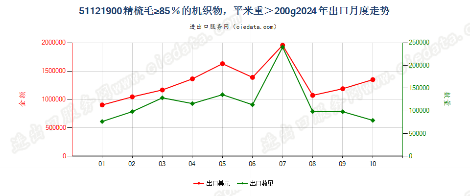 51121900精梳毛≥85％的机织物，平米重＞200g出口2024年月度走势图