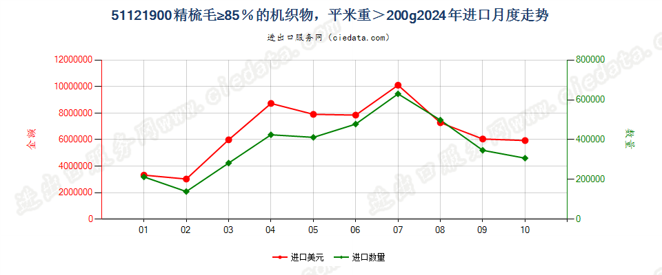 51121900精梳毛≥85％的机织物，平米重＞200g进口2024年月度走势图