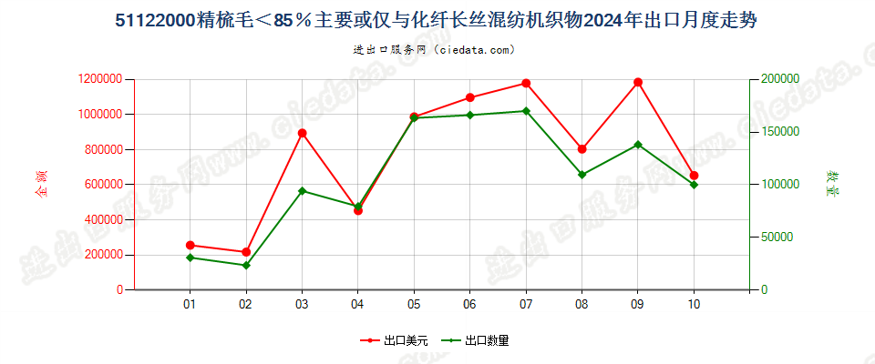 51122000精梳毛＜85％主要或仅与化纤长丝混纺机织物出口2024年月度走势图