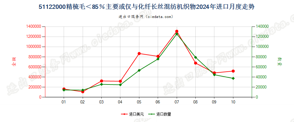 51122000精梳毛＜85％主要或仅与化纤长丝混纺机织物进口2024年月度走势图