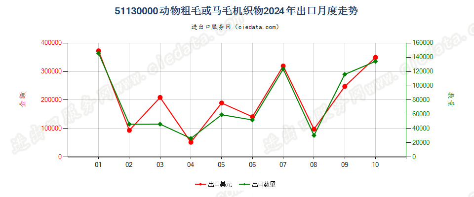 51130000动物粗毛或马毛机织物出口2024年月度走势图