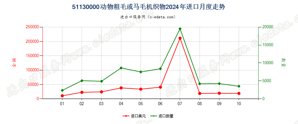 51130000动物粗毛或马毛机织物进口2024年月度走势图