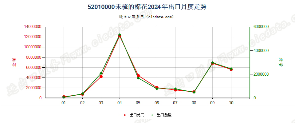 52010000未梳的棉花出口2024年月度走势图