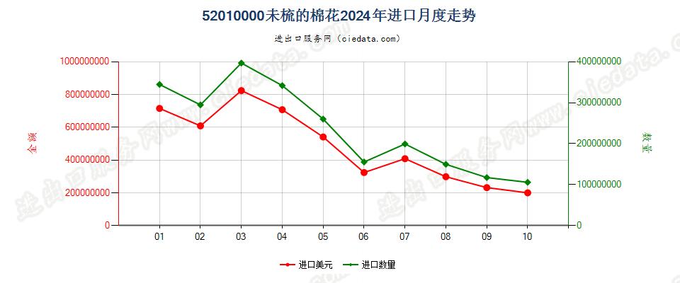 52010000未梳的棉花进口2024年月度走势图