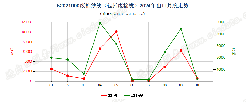 52021000废棉纱线（包括废棉线）出口2024年月度走势图