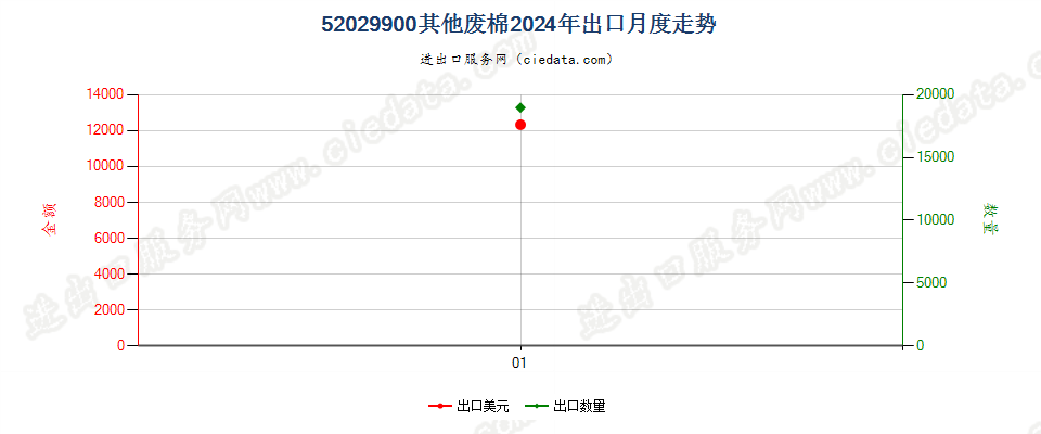 52029900其他废棉出口2024年月度走势图