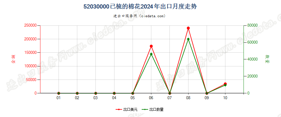 52030000已梳的棉花出口2024年月度走势图