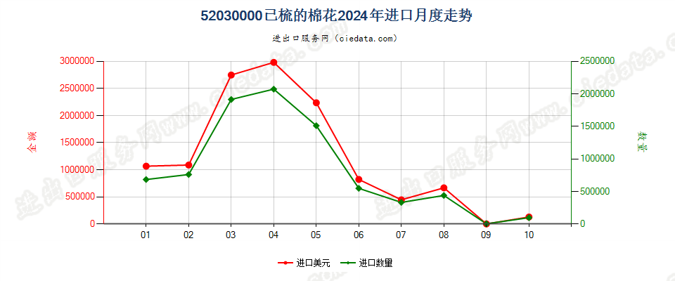 52030000已梳的棉花进口2024年月度走势图