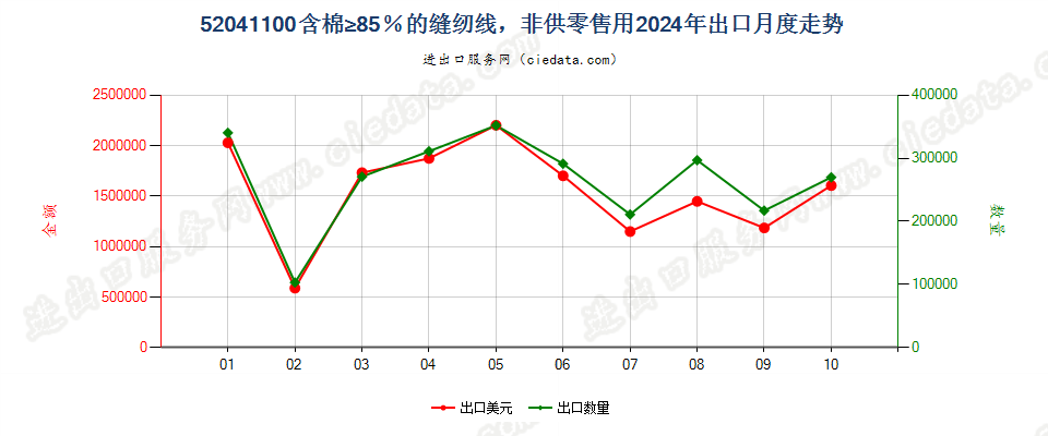 52041100含棉≥85％的缝纫线，非供零售用出口2024年月度走势图