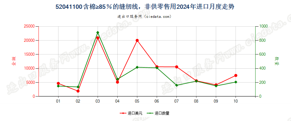 52041100含棉≥85％的缝纫线，非供零售用进口2024年月度走势图