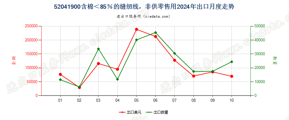 52041900含棉＜85％的缝纫线，非供零售用出口2024年月度走势图