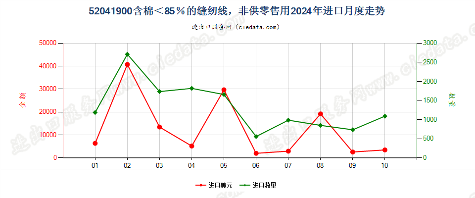 52041900含棉＜85％的缝纫线，非供零售用进口2024年月度走势图