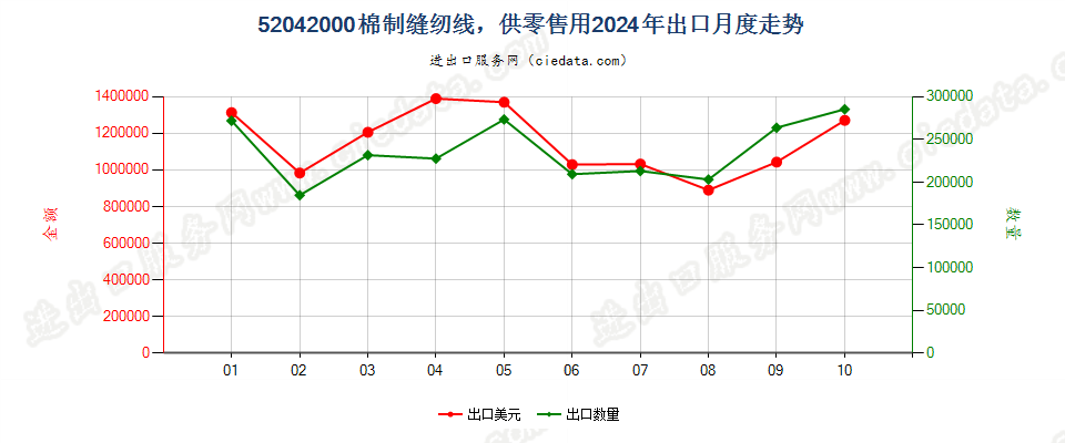 52042000棉制缝纫线，供零售用出口2024年月度走势图