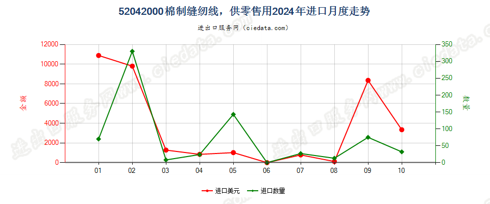 52042000棉制缝纫线，供零售用进口2024年月度走势图